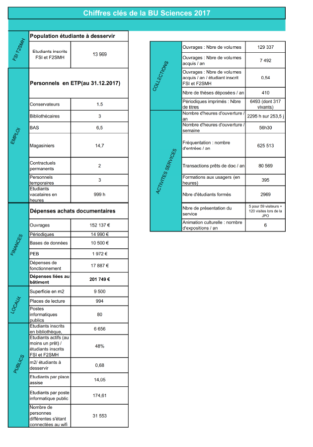 Chiffres-clés BU Sciences 2017
