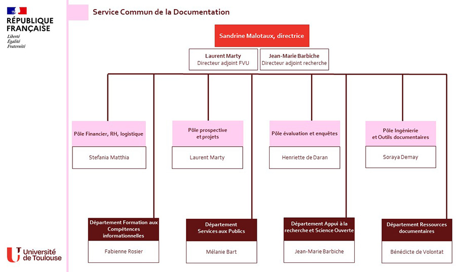 Organigramme général des bibliothèques de l'Université de Toulouse