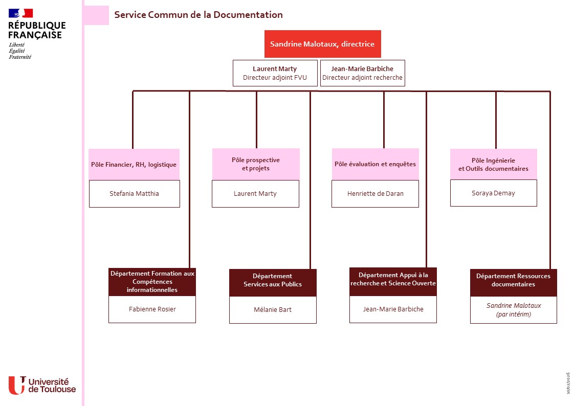 Organigramme général des bibliothèques de l'Université de Toulouse