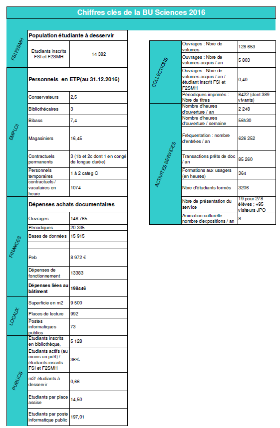 Chiffres-clés BU Sciences 2016