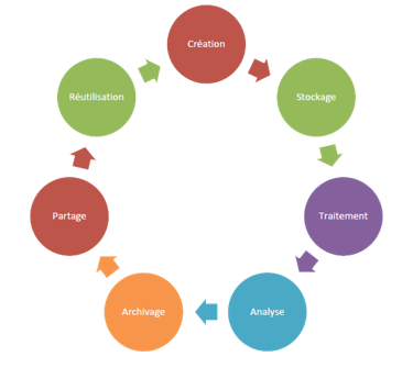 cycle de vie des données