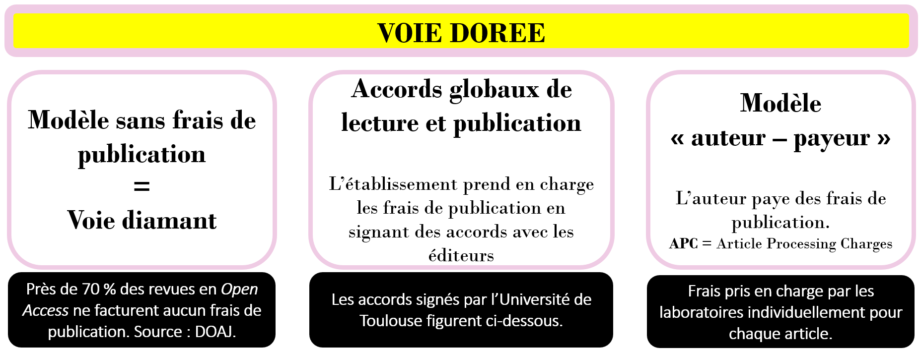 Voie dorée